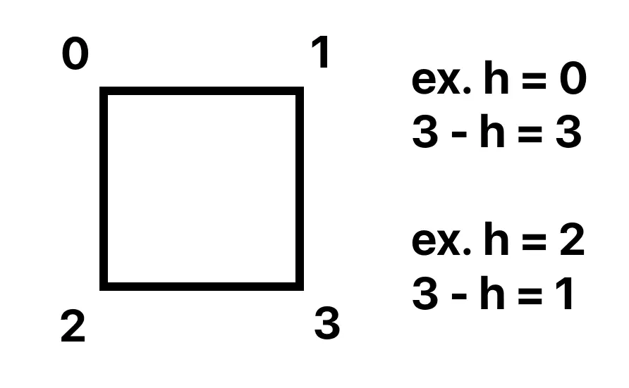 explanation of the calculation for the opposite corner. we simply subtract the corner index from 3.